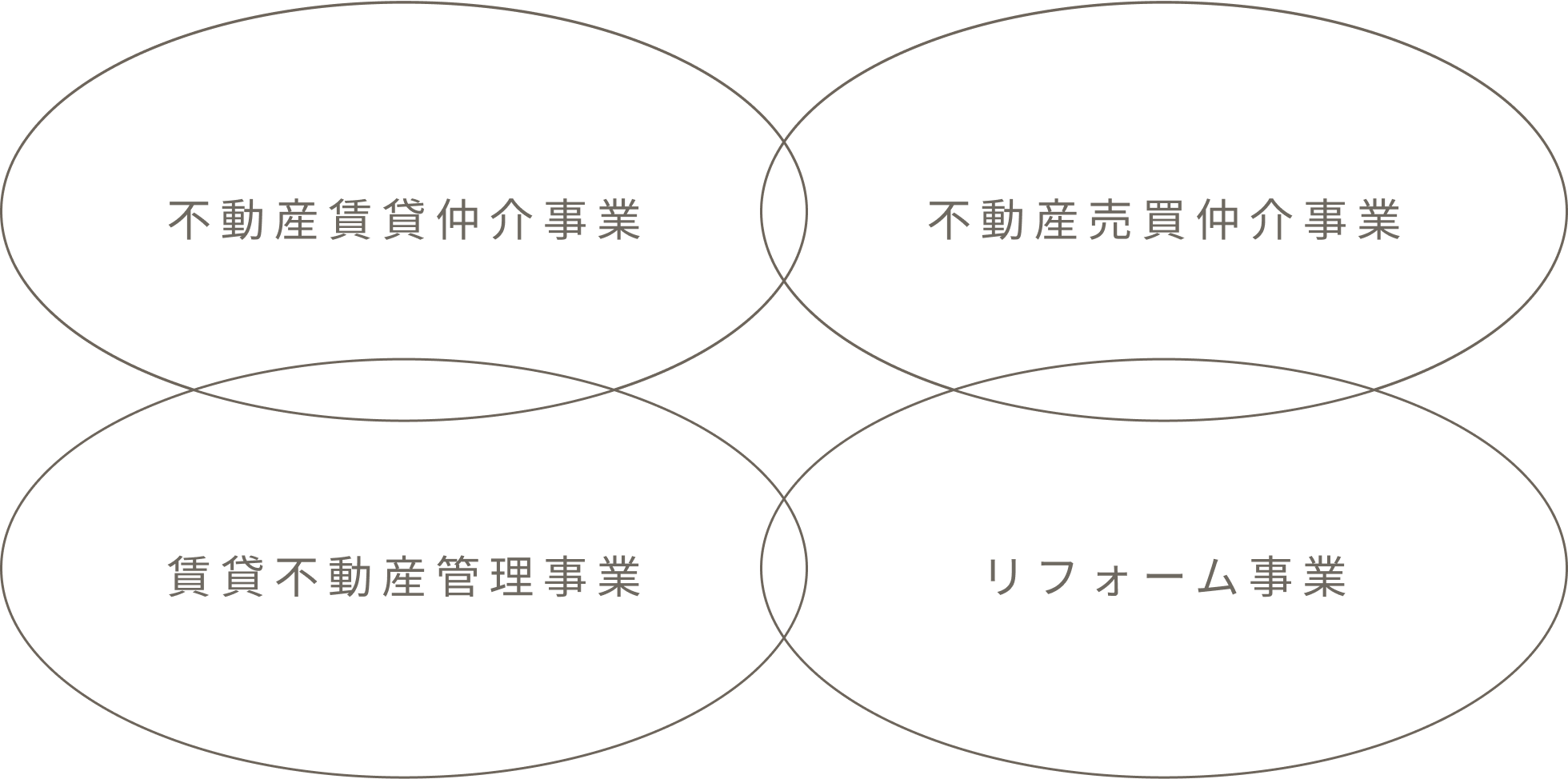 賃貸仲介事業、賃貸不動産管理事業、リフォーム事業